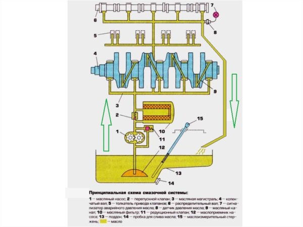 Схема масляной системы двигателя ВАЗ