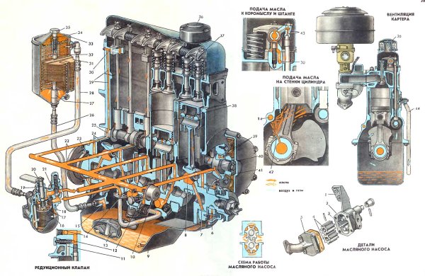 Масляная система ЗМЗ 402