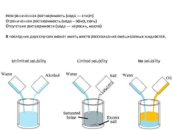 Растворимость спиртов
