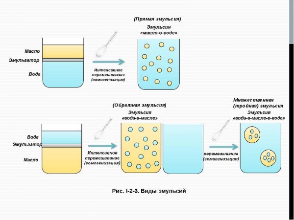 Способы образования эмульсии