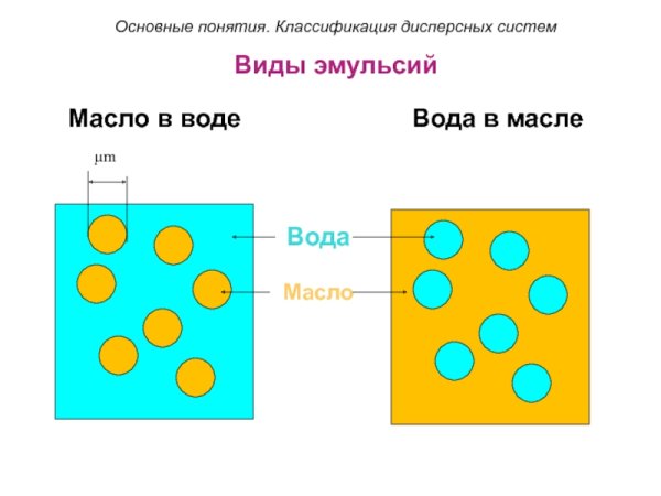 Схема строения прямой и обратной эмульсии
