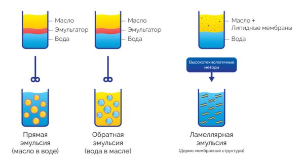 Структура ламеллярной эмульсии