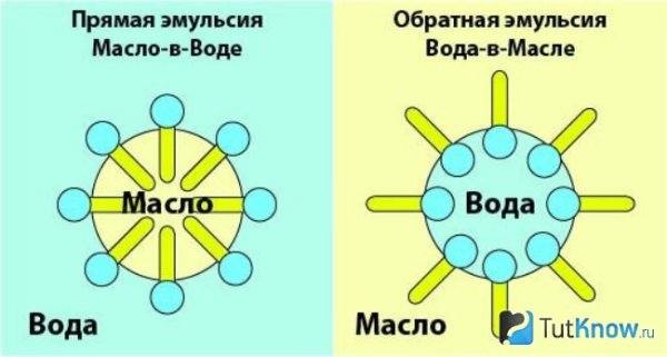 Эмульсии типы прямая и Обратная