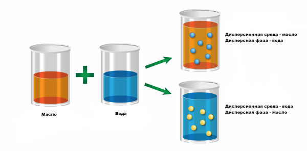Дисперсная среда