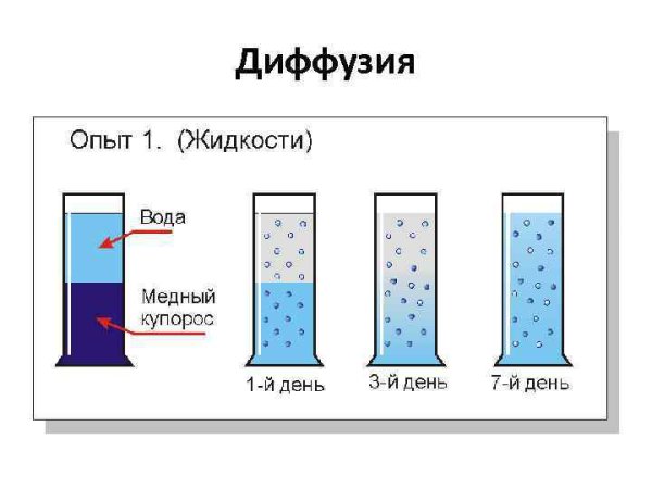 Диффузия в жидкостях