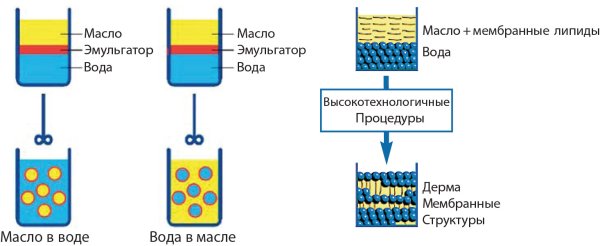 Делительная воронка Разделение смесей