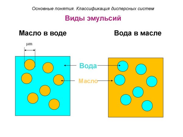 Схема строения прямой и обратной эмульсии