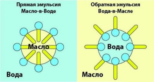 Эмульсии типы масло вода масло
