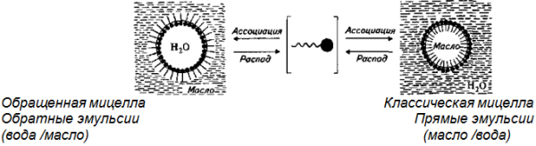 Схема стабилизации эмульсии