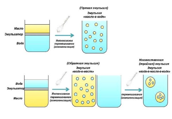 Прямые и обратные эмульсии