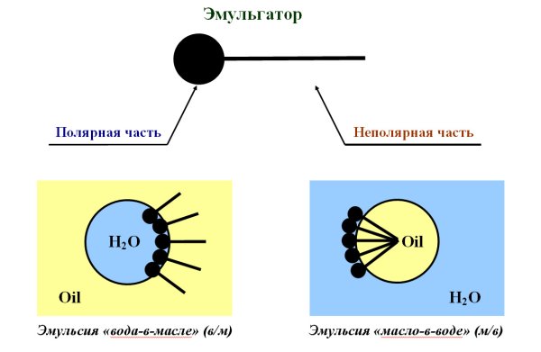Механизм действия эмульгаторов