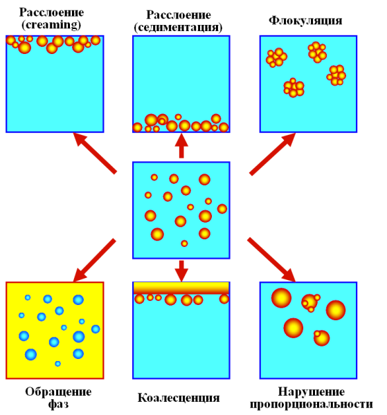 Термодинамическая устойчивость эмульсий