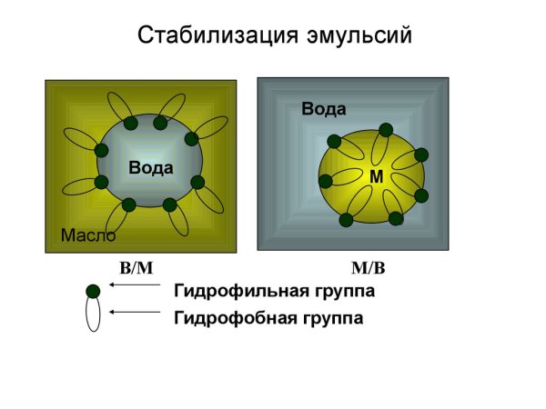 Стабилизация эмульсий поверхностно-активными веществами