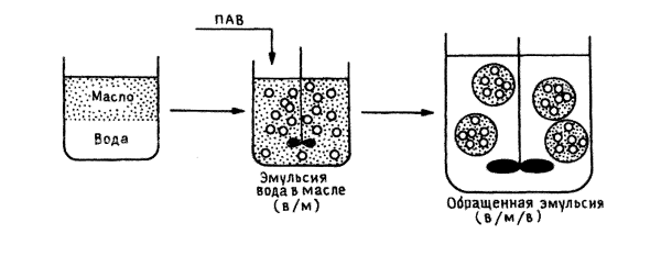 Получение эмульсий схема