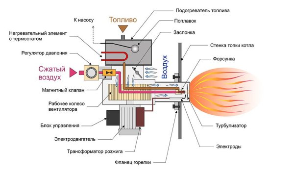 Горелка Бабингтона жаровая труба