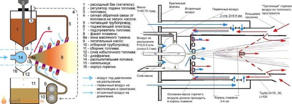 Схема горелки на отработанном масле для котлов отопления