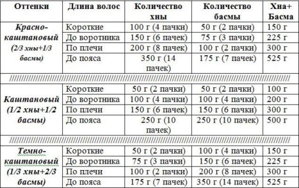 Пропорции хны и басмы для окрашивания