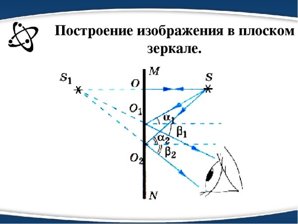 Изображение стрелки в плоском зеркале