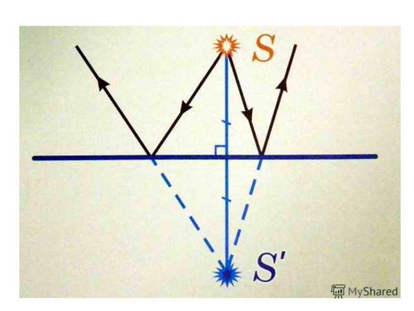 Построение точечного источника в плоском зеркале
