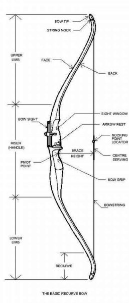 Рекурсивный лук чертежи