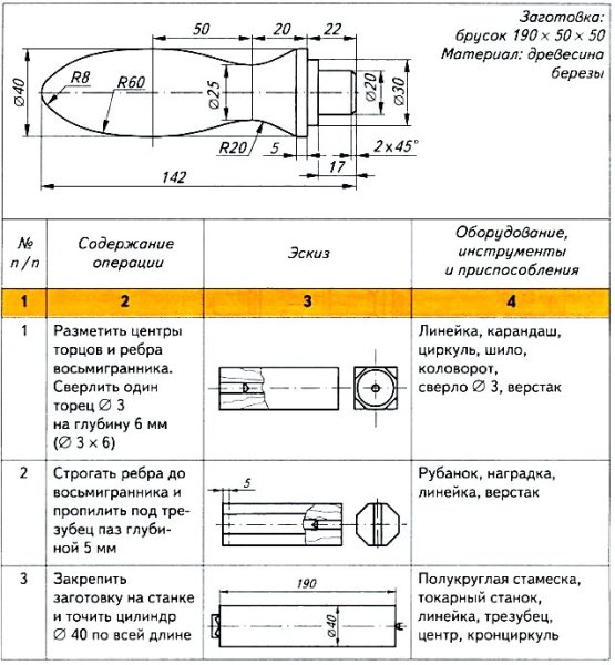 Технологическая карта изделия ручка для напильника