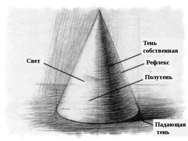 Распределение светотени на конусе