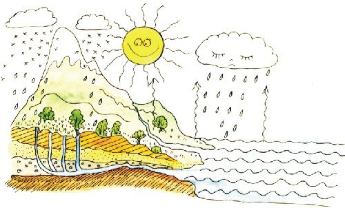 Круговорот воды в природе рисунок карандашом (43 фото)