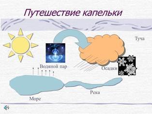 Путешествие капельки схема