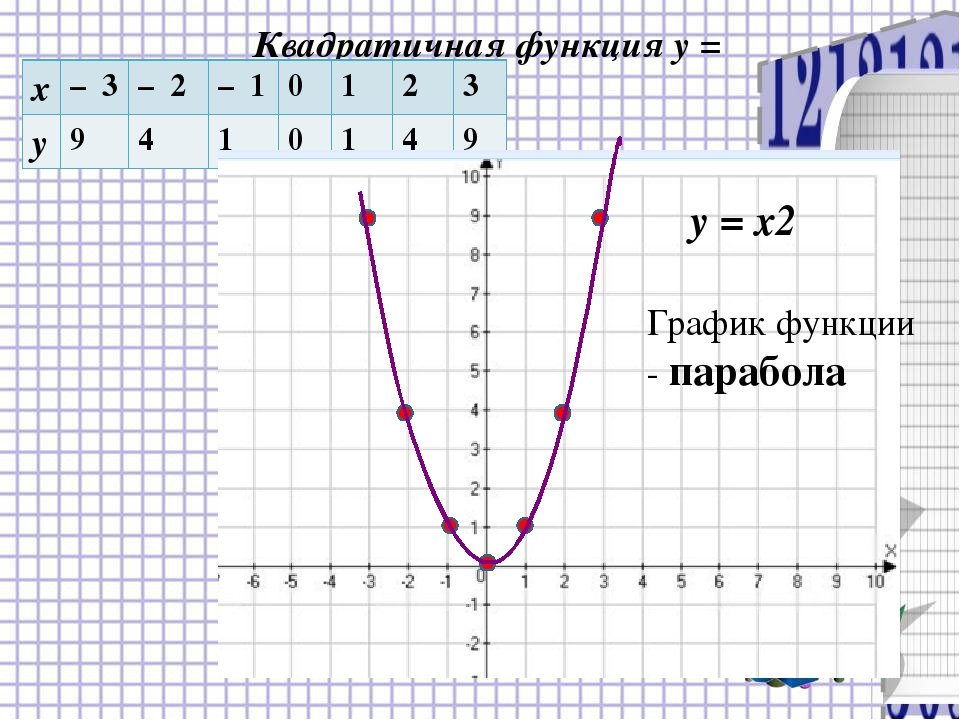 График y x 2. Y 2x 2 график функции. Парабола функции y x2. Функции параболы y=x2-2x. Парабола график функции y x2.