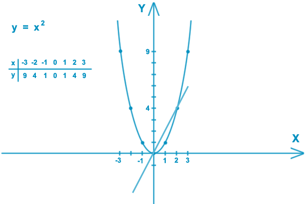 Три икс квадрат. График функции Игрек равно Икс в квадрате. График функции у х в квадрате. График функции у 2х в квадрате. Игрек равен Икс в квадрате график.