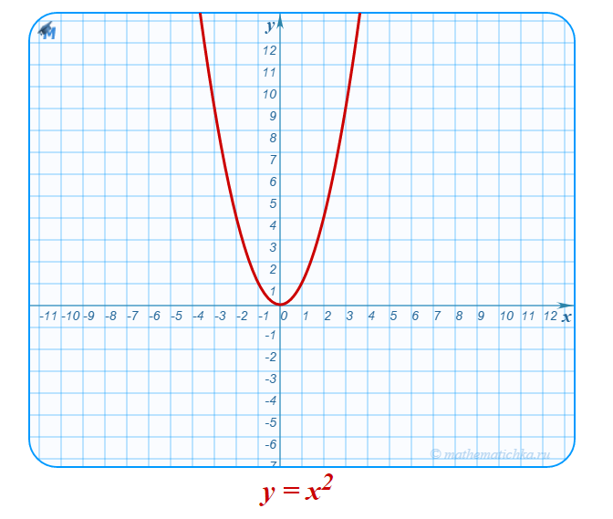 Шаблон параболы y 2x2. График параболы y x2. Y x2 график функции шаблон. Макет параболы y x2. Y x 11 2 e 3 x