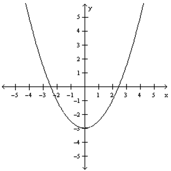 Y x2 5x 10. Парабола. График ветвь параболы. Парабола y x2. Ветка параболы.