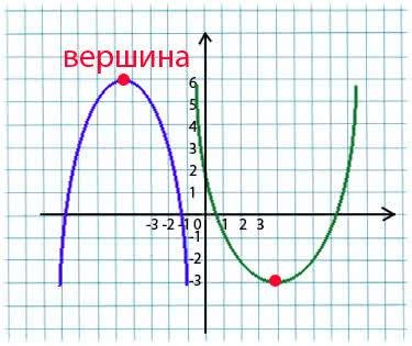Шаблон параболы у х2
