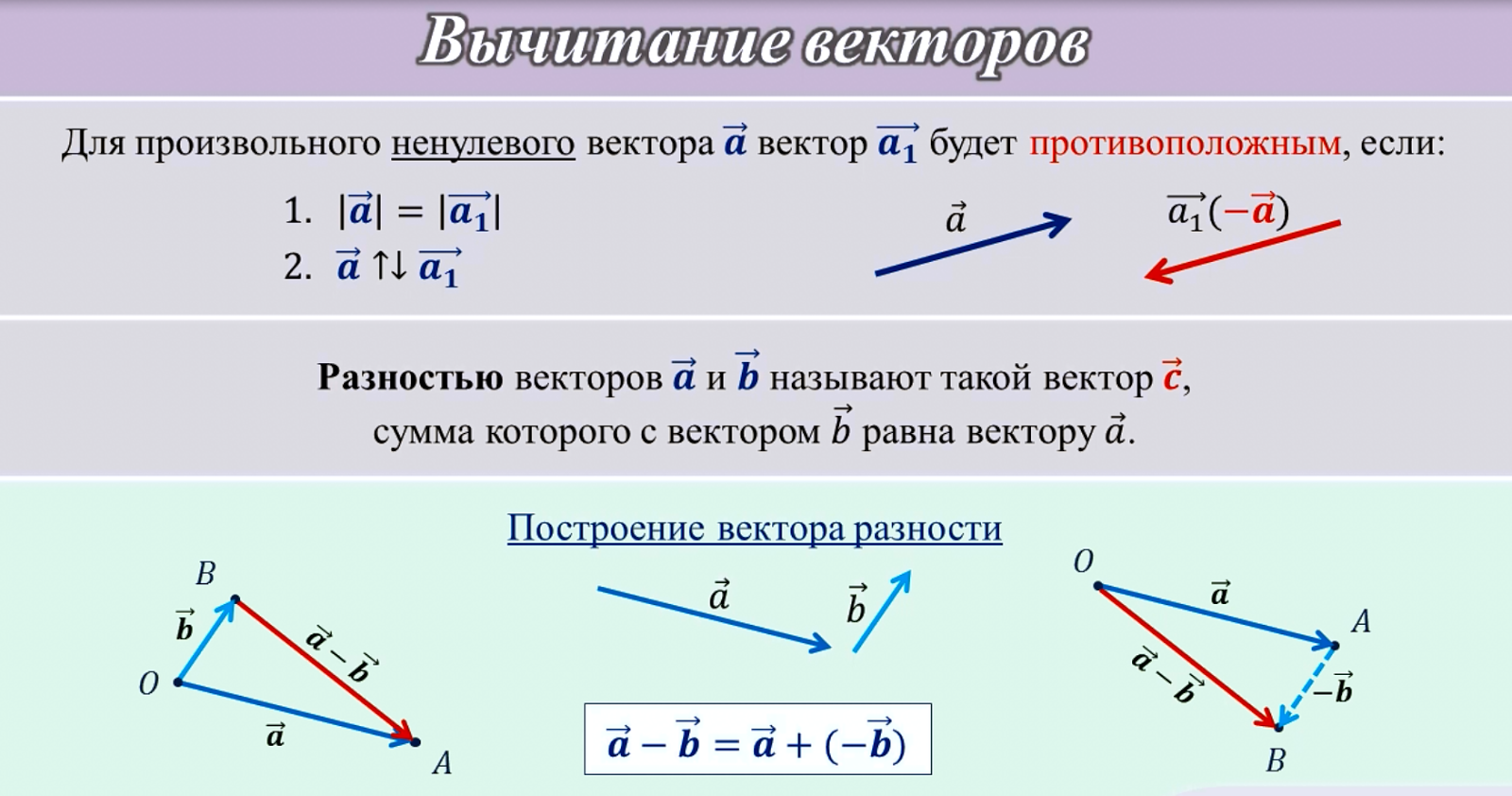 Сложение векторов формула косинус. Сложение и вычитание векторов суммы векторов. Сложение модулей векторов. Правило вычисления разности векторов.