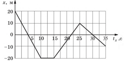 Графики координаты от времени
