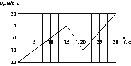 График зависимости скорости от времени