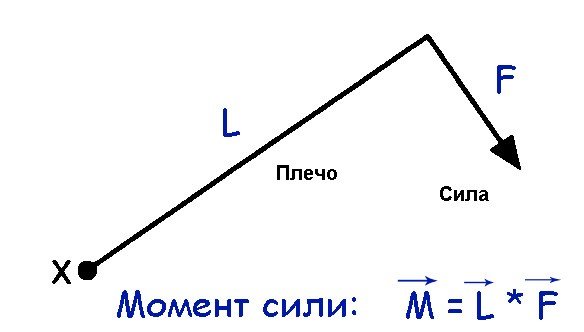 Плечо силы единица измерения