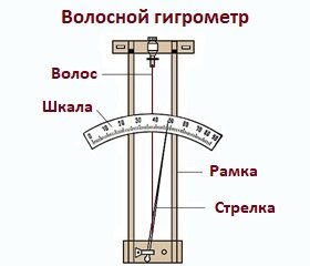 Гигрометр волосной метеорологический м-19 схема