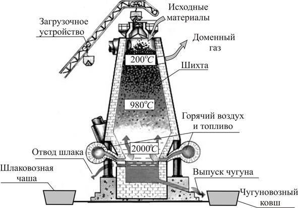 Схема конструкции доменной печи