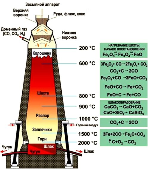Плавка чугуна в доменной печи