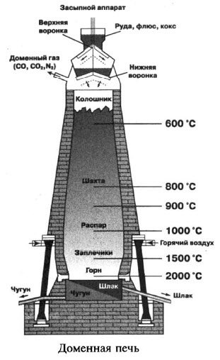 Перечислите основные части доменной печи снизу вверх