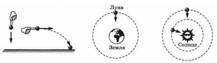 Сила тяготения рисунок