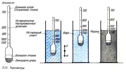Ареометр постоянного объема схема