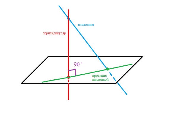 Перпендикуляр и наклонные к плоскости