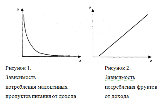 Линейная модель потребления