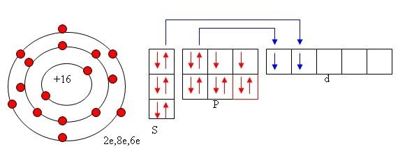 Строение атома серы