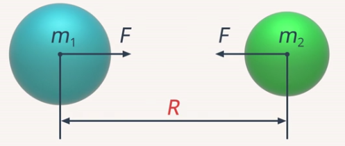 Сила Всемирного тяготения чертеж