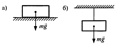 Сила тяжести схема
