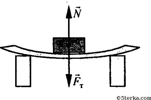 На рисунке 25 изображен лежащий на доске камень