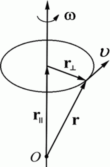 Вектор углового ускорения направлен по оси
